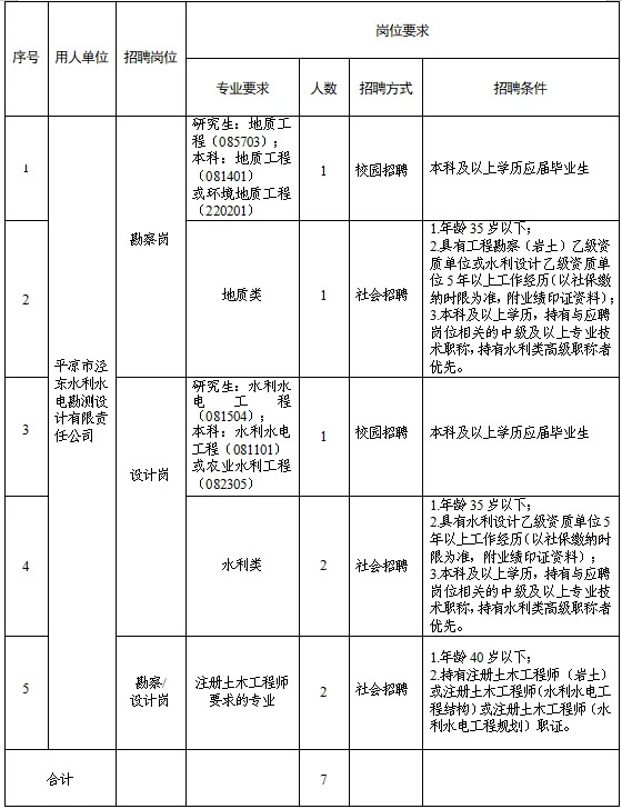 华球体育市泾东水利水电勘测设计有限责任公司 关于调整2025年春季专业技术人员招聘报名有关事宜的补充公告(图1)