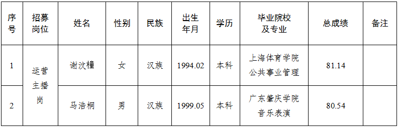 华球体育产投农业发展有限责任公司运营项目营运人才公开招募拟录用人员公示的公告(图1)